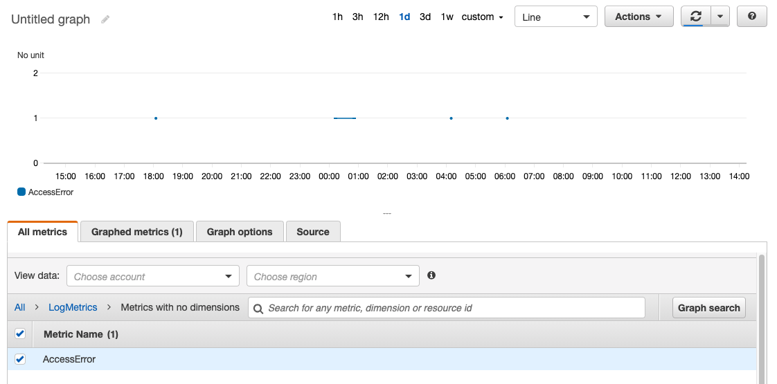 Access Error Graphed in CloudWatch Metrics