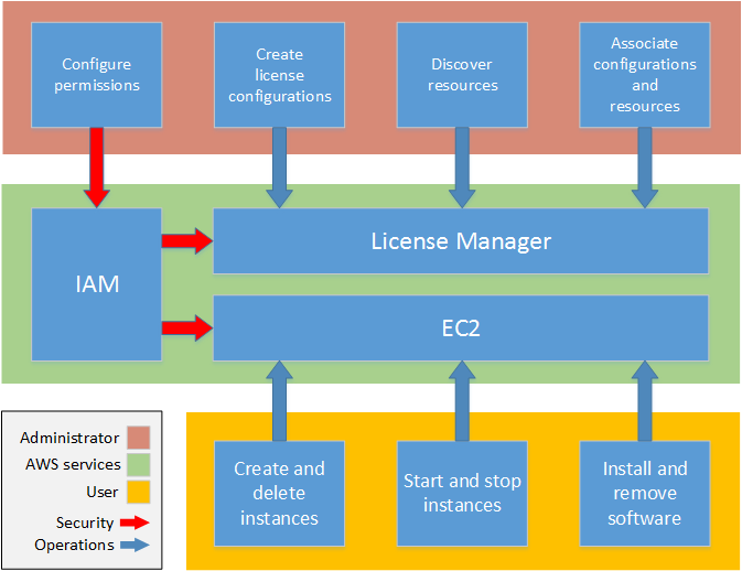 License Administrator Duties